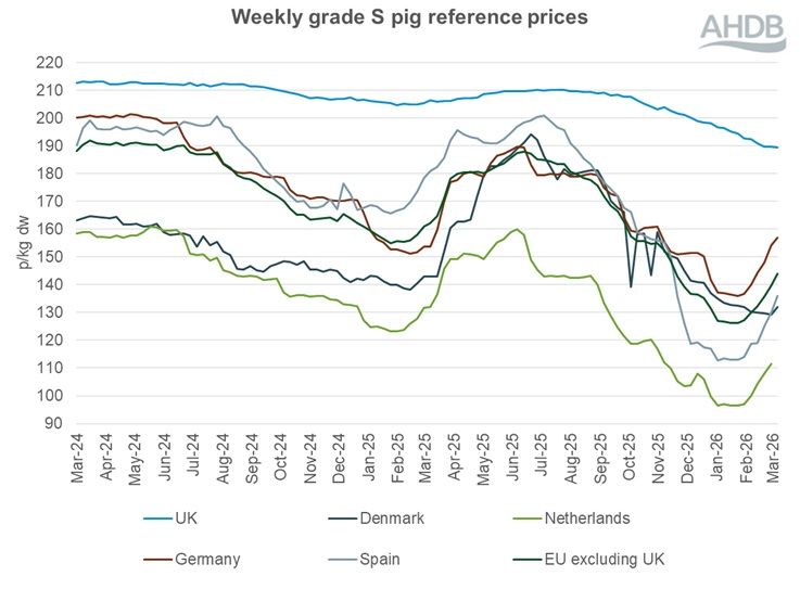 A line graph showing EU grade S pig prices from 1 March 2024 to 15 March 2026.